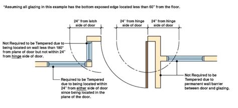 When is Tempered Glass Required in Residential Windows? And Why Does the Moon Sometimes Look Like Cheese?